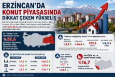 Erzincan’da Konut Piyasasında Dikkat Çeken Yükseliş