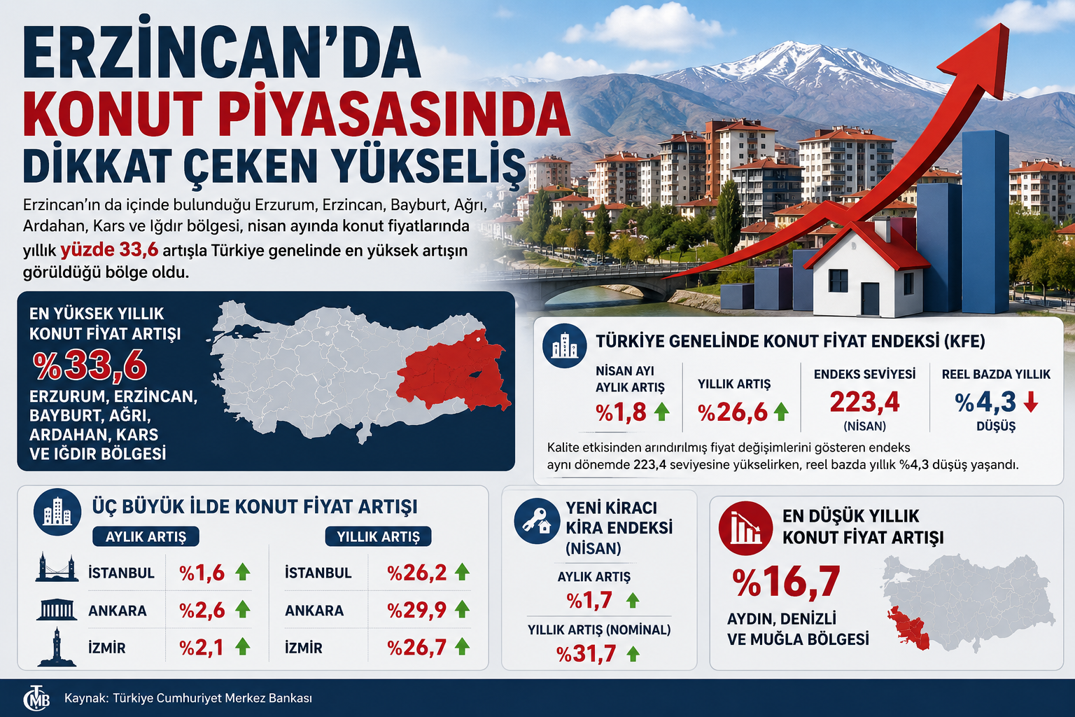 Erzincan’da Konut Piyasasında Dikkat Çeken Yükseliş