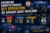 Erzincan Emniyetinden Dev Operasyon: 45 Aranan Şahıs Yakalandı