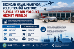 Erzincan Havalimanı’nda Yolcu Trafiği Artıyor: 5 Ayda 167 Bin Yolcuya Hizmet Verildi