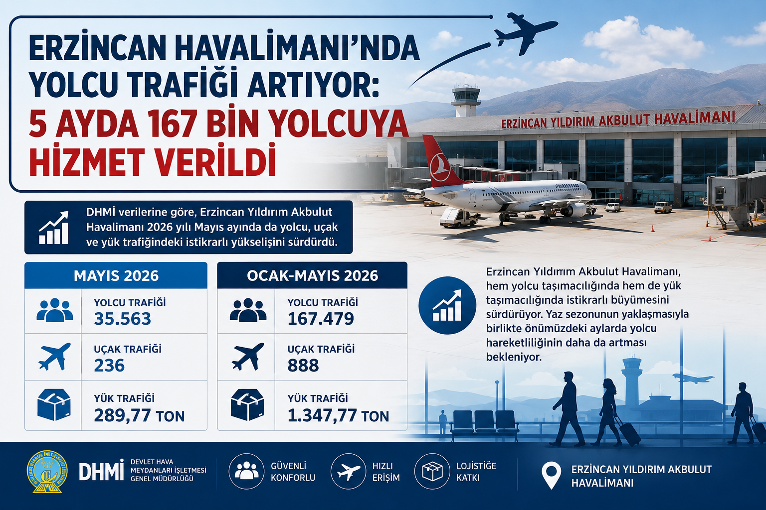 Erzincan Havalimanı’nda Yolcu Trafiği Artıyor: 5 Ayda 167 Bin Yolcuya Hizmet Verildi