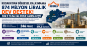 KUDAKA’dan Bölgesel Kalkınmaya 874 Milyon Liralık Dev Destek! Son 5 Yılda 246 Proje Hayata Geçti