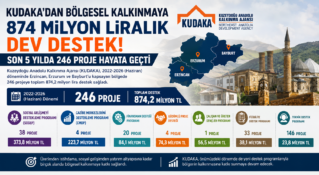 KUDAKA’dan Bölgesel Kalkınmaya 874 Milyon Liralık Dev Destek! Son 5 Yılda 246 Proje Hayata Geçti