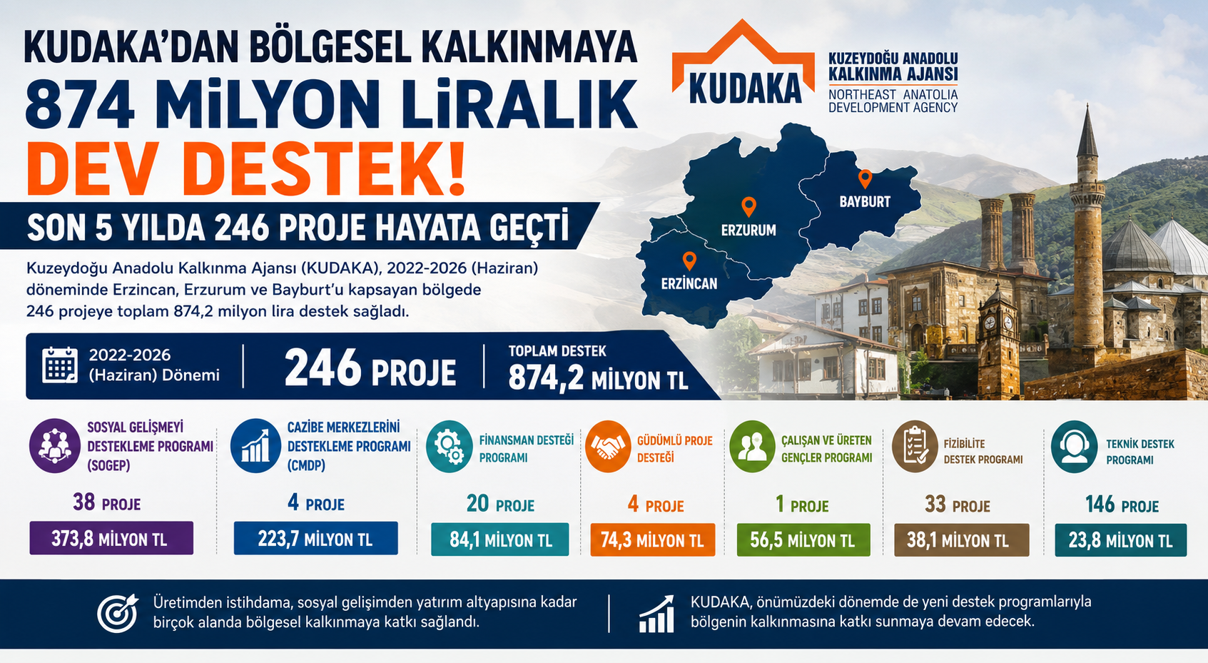 KUDAKA’dan Bölgesel Kalkınmaya 874 Milyon Liralık Dev Destek! Son 5 Yılda 246 Proje Hayata Geçti