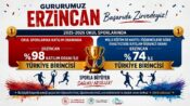 Erzincan, Okul Sporlarında Türkiye’nin Zirvesinde