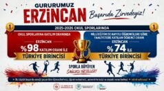 Erzincan, Okul Sporlarında Türkiye’nin Zirvesinde