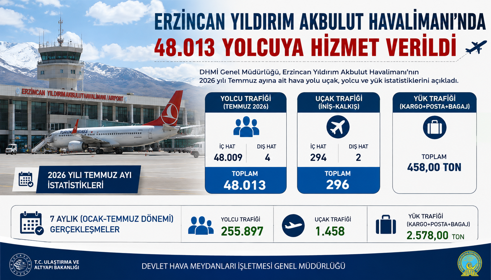 Erzincan Yıldırım Akbulut Havalimanı Temmuz Ayında 48 Bin Yolcuya Hizmet Verdi