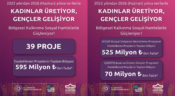 KUDAKA’dan Sosyal Kalkınmaya 595 Milyon TL’yi Aşan Destek