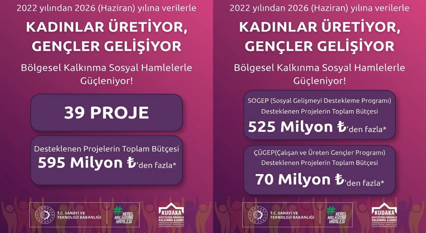 KUDAKA’dan Sosyal Kalkınmaya 595 Milyon TL’yi Aşan Destek