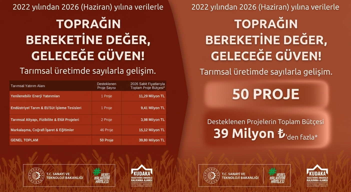 KUDAKA’dan Tarımsal Üretime 39,8 Milyon TL’yi Aşan Destek
