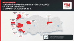 Erzincan’da Yeni Parti Dikkat Çeken Oranla İlk 10’da: Oy Tercihinde Yüzde 33,4