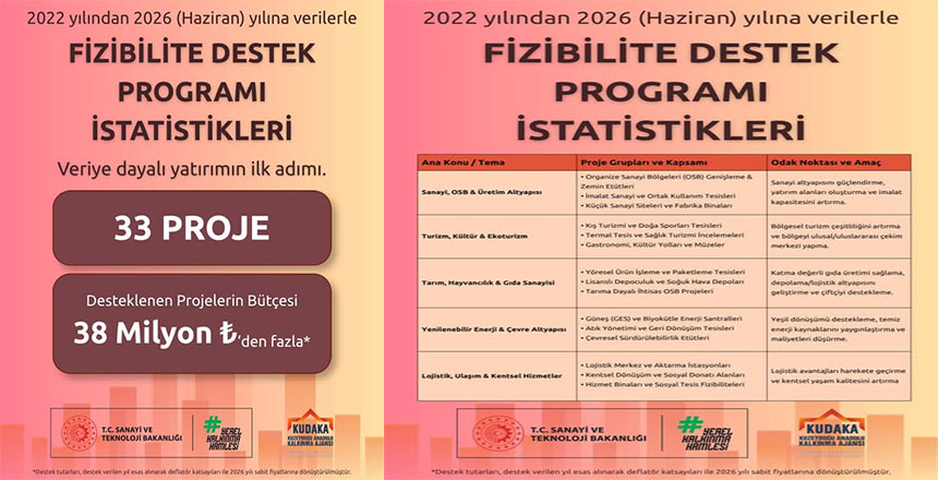 KUDAKA’dan Bölge Ekonomisine Yön Verecek Yatırımlar İçin 33 Fizibilite Desteği