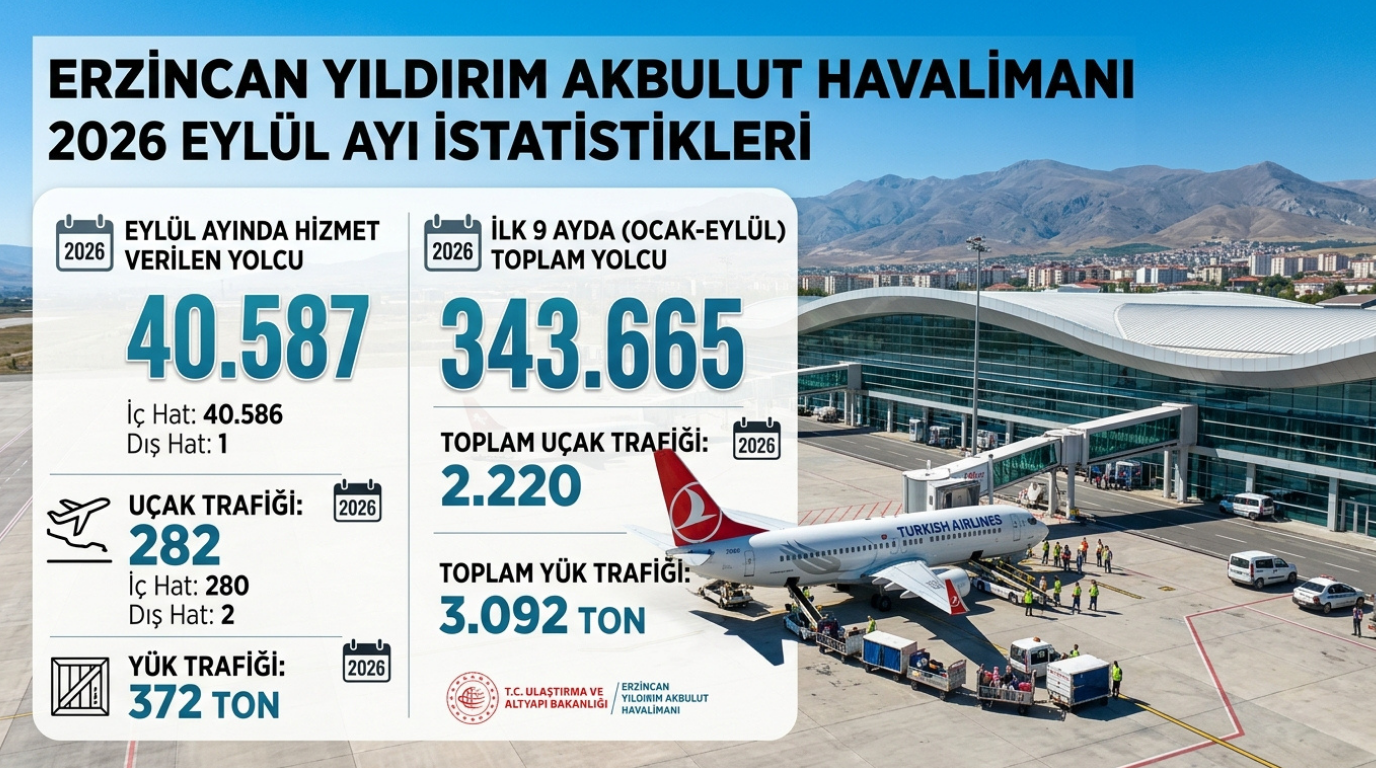 Yıldırım Akbulut Havalimanı Eylül Ayında 40 Bin 587 Yolcuya Hizmet Verdi